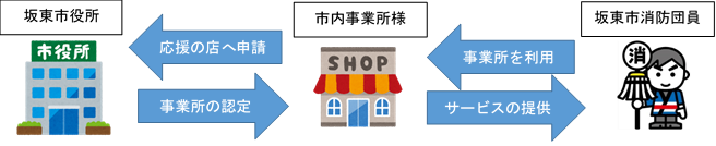 『坂東市消防団応援の店事業イメージ図』の画像