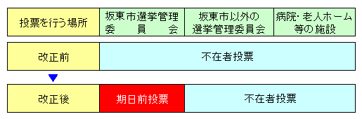 期日前投票概図