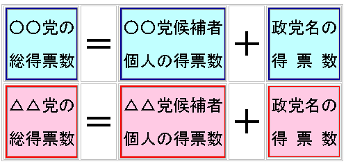 選挙=得票