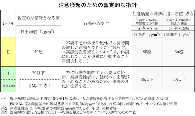 PM2.5環境省注意喚起のための暫定的な指針