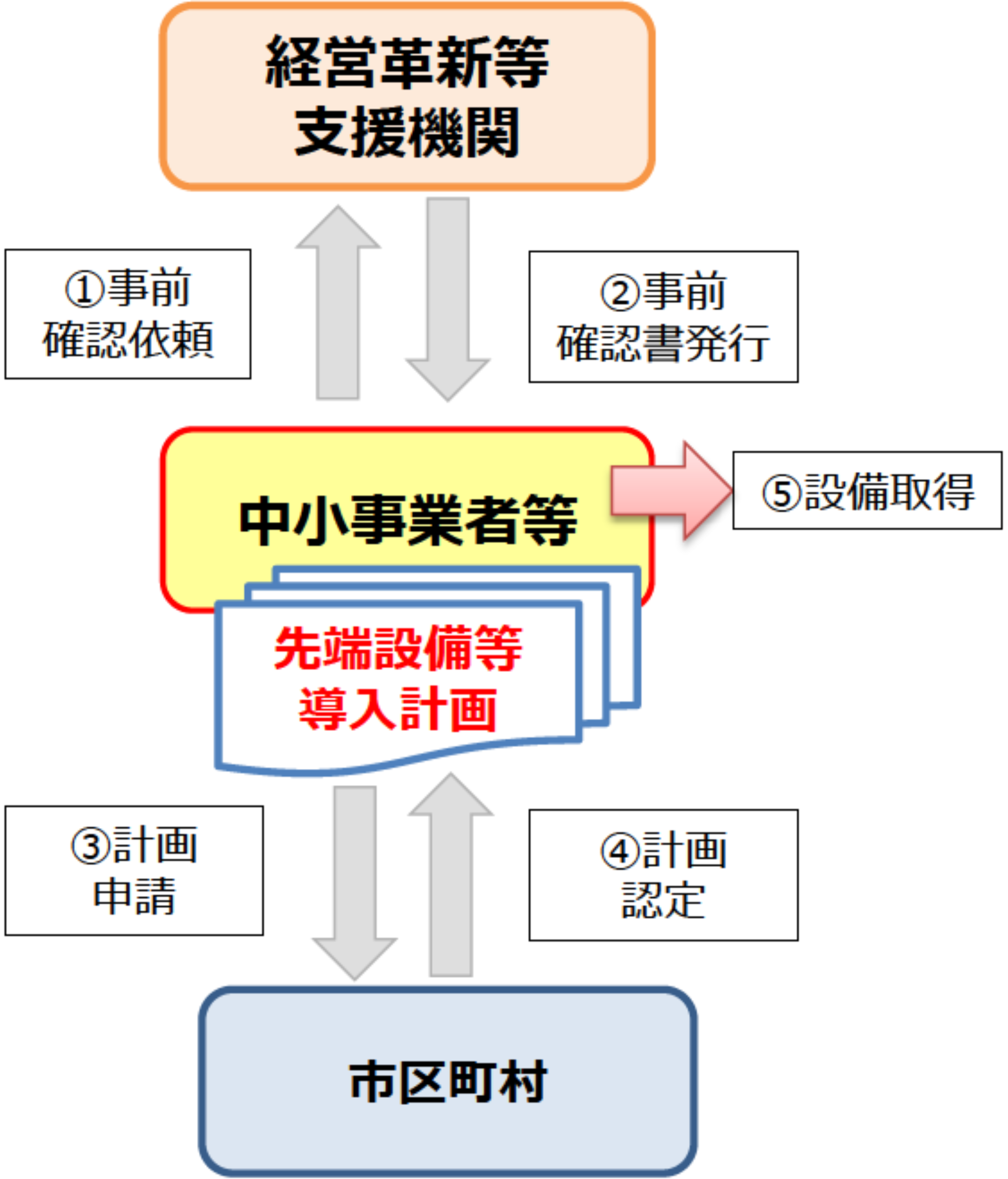 認定フロー