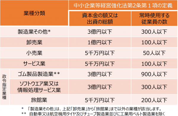 中小企業者の規模