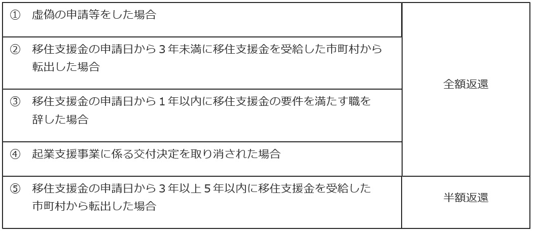 移住支援金返還制度