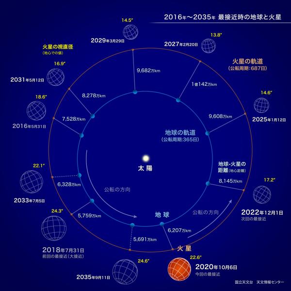 地球と火星の軌道