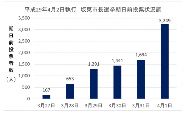 H29　坂東市長選挙における期日前投票の傾向