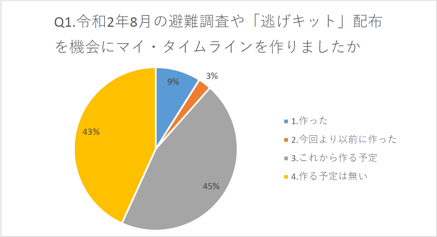 マイ タイムライン作成フォローアップアンケートの結果について 坂東市公式ホームページ マイ タイムライン作成フォローアップアンケートの結果について 坂東市公式ホームページ
