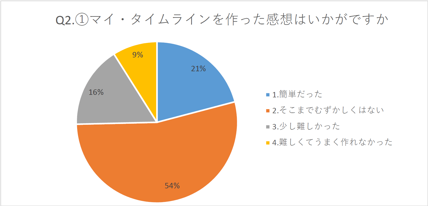 マイ タイムライン作成フォローアップアンケートの結果について 坂東市公式ホームページ マイ タイムライン作成フォローアップアンケートの結果について 坂東市公式ホームページ