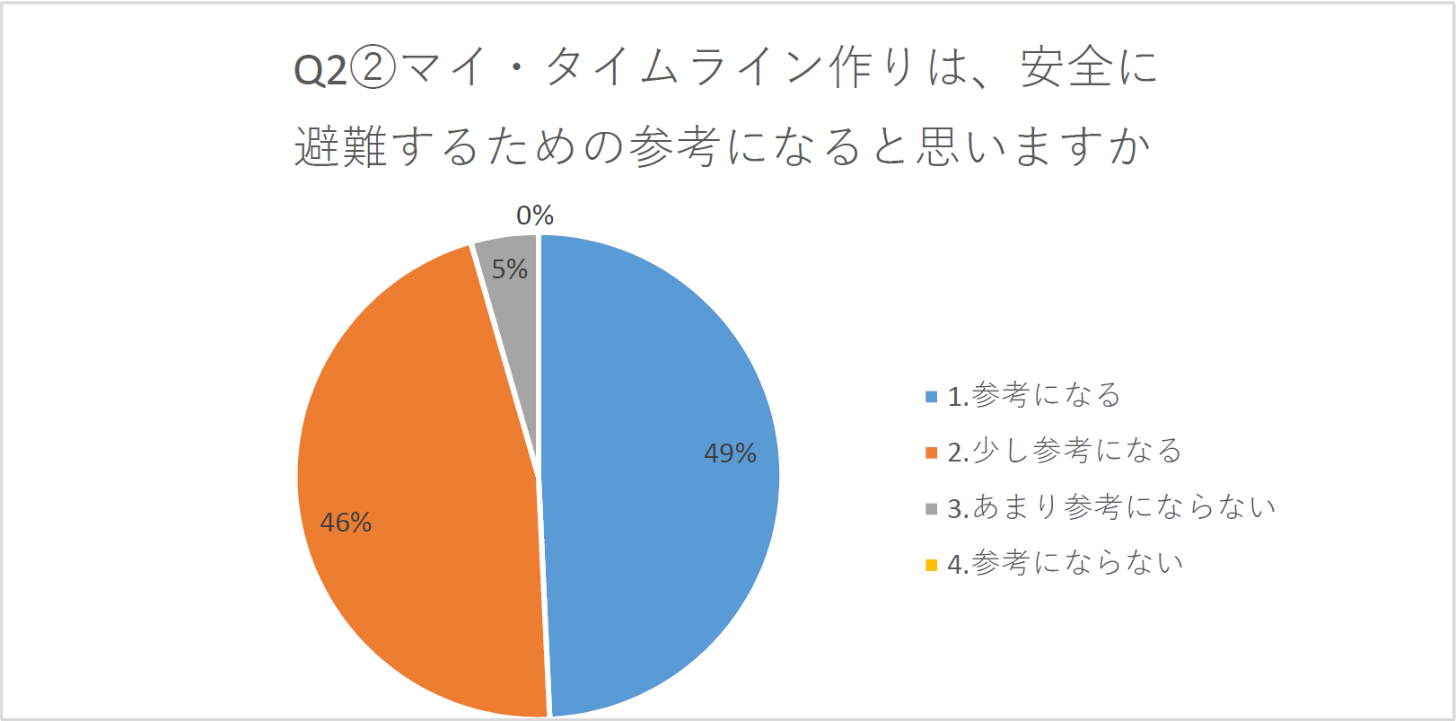 マイ タイムライン作成フォローアップアンケートの結果について 坂東市公式ホームページ マイ タイムライン作成フォローアップアンケートの結果について 坂東市公式ホームページ