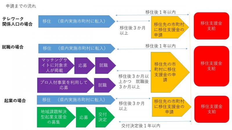 わくわく茨城移住支援金の流れ（R2.3.1改正後）