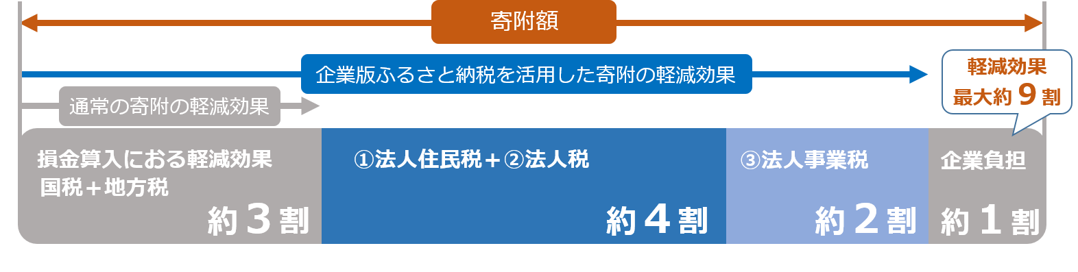 企業版ふるさと納税_企業メリット