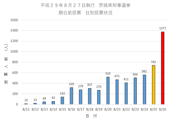 H29　茨城県知事選挙　期日前投票状況08