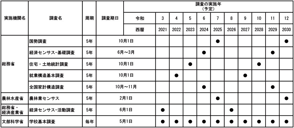 市を経由して実施する主な基幹統計調査のスケジュール（予定）