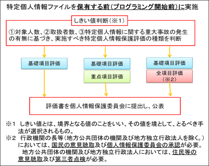 個人情報保護評価の流れ