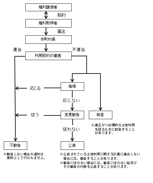 届出後