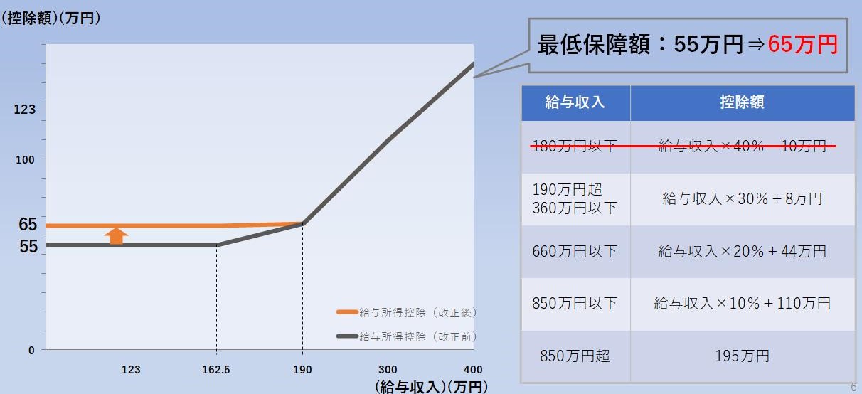 給与所得控除の引上げ