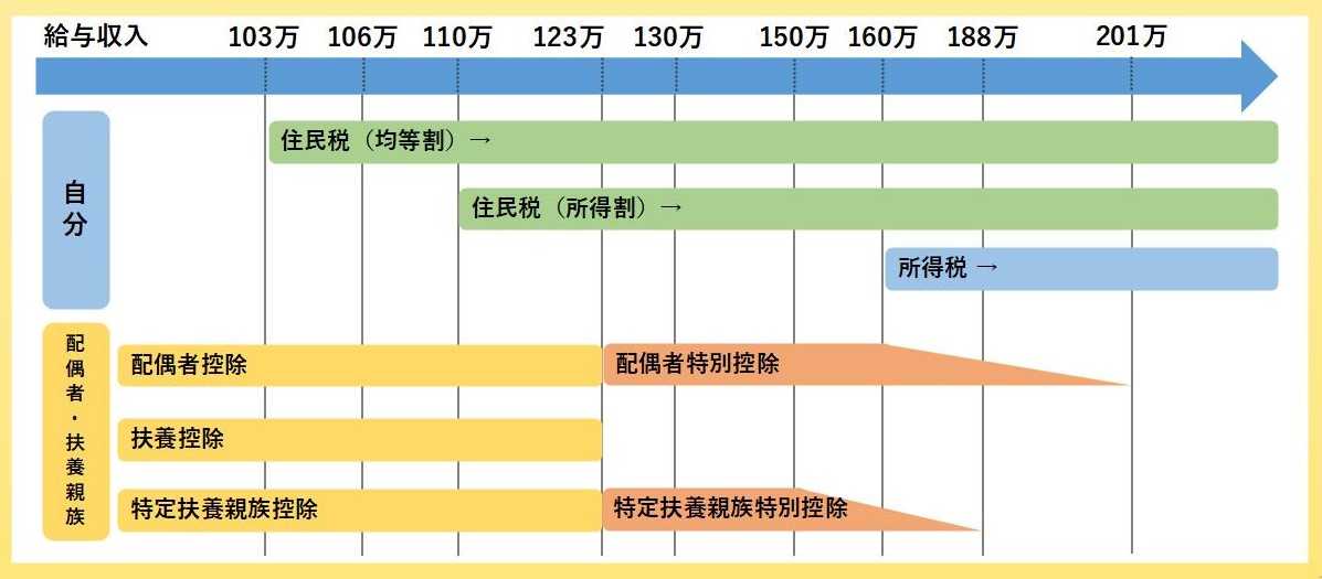 非課税範囲と扶養等範囲